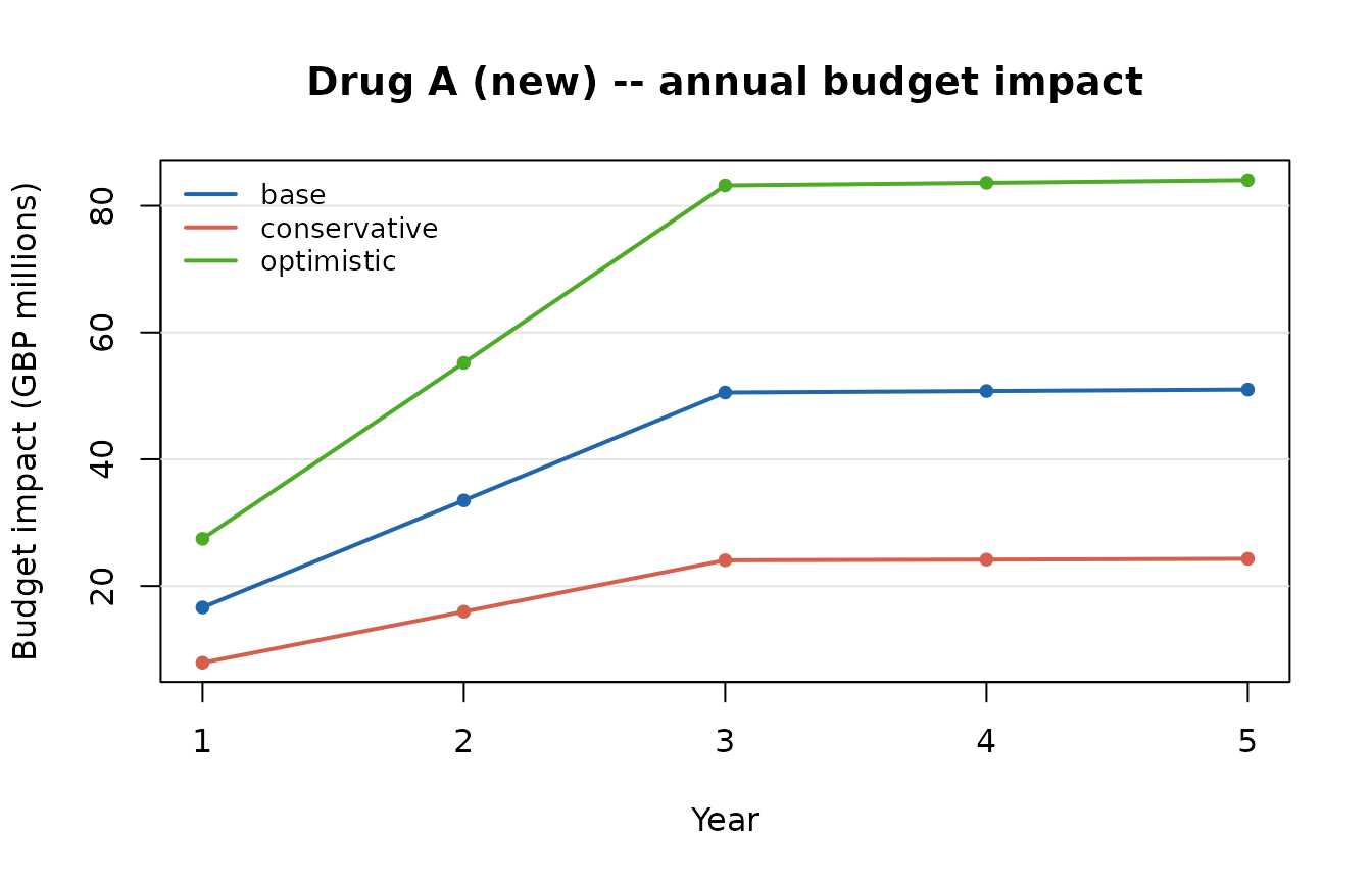 Annual budget impact by scenario