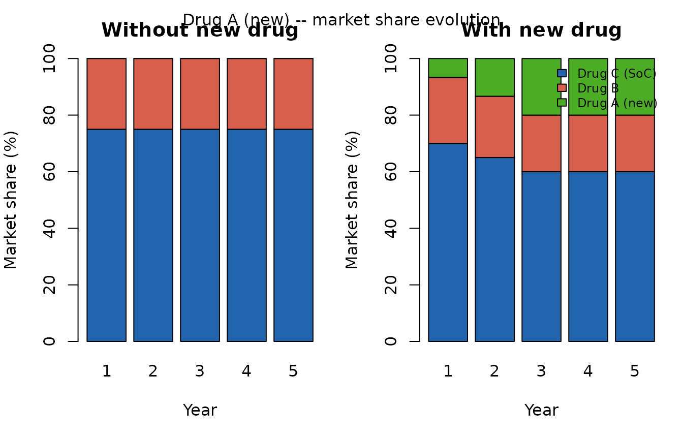 Market share evolution