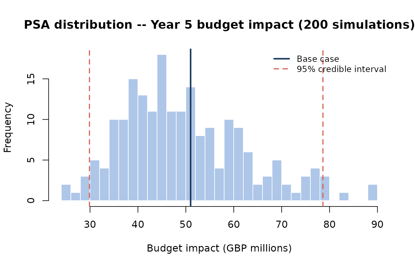 PSA distribution of Year 5 budget impact