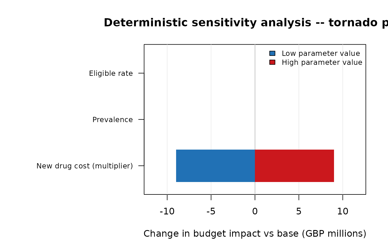 DSA tornado diagram (Year 5)