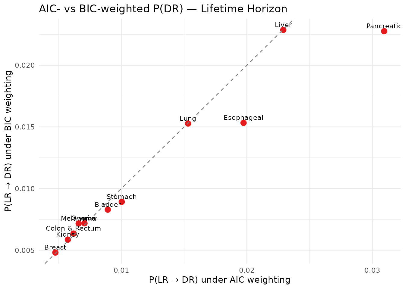 AIC vs BIC — P(DR)