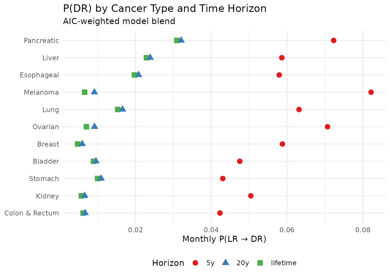 P(DR) across scenarios and criteria