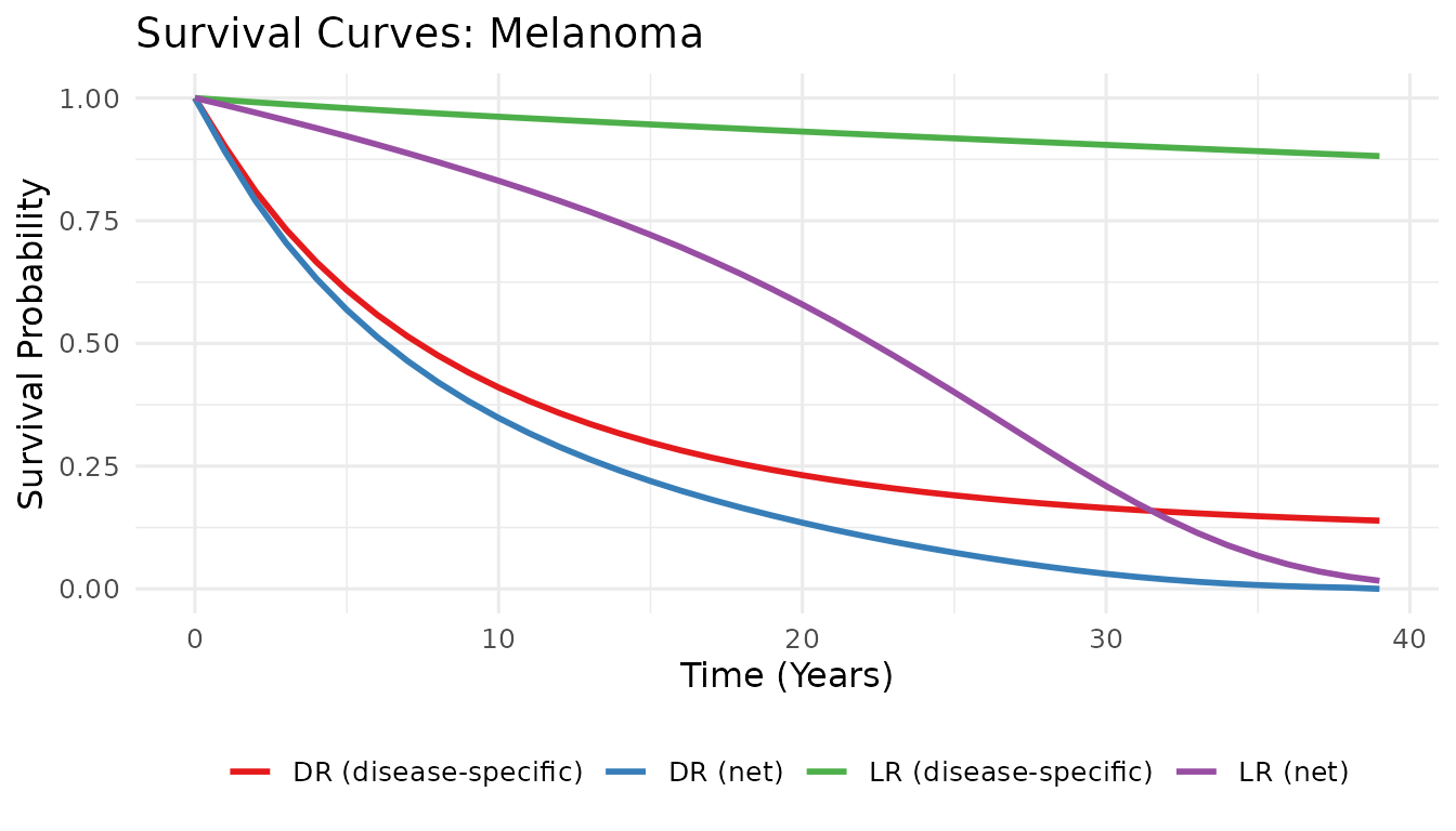 Blended and net survival curves — Melanoma